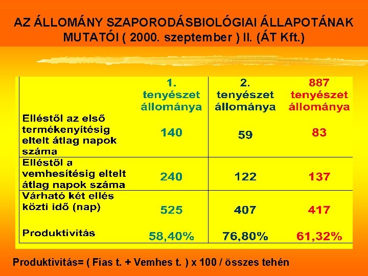 AZ ÁLLOMÁNY SZAPORODÁSBIOLÓGIAI ÁLLAPOTÁNAK MUTATÓI ( 2000. szeptember ) II. (ÁT Kft. ) Produktivitás=