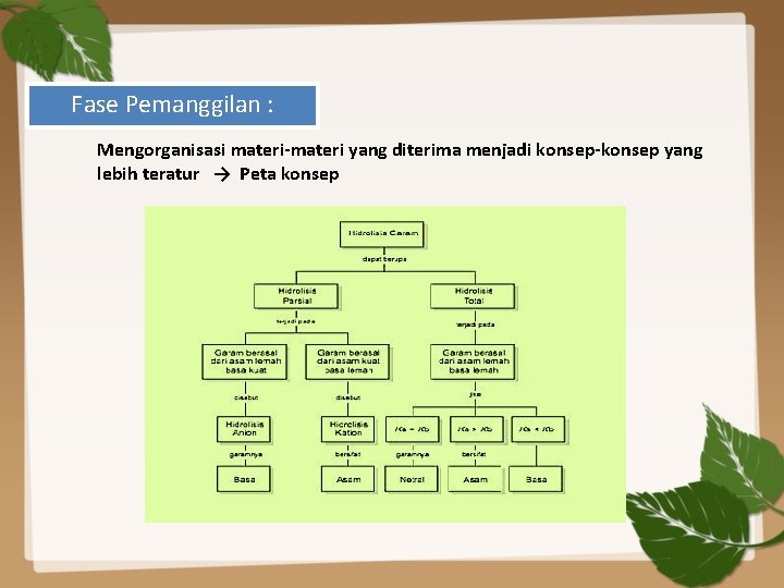 Fase Pemanggilan : Mengorganisasi materi-materi yang diterima menjadi konsep-konsep yang lebih teratur → Peta