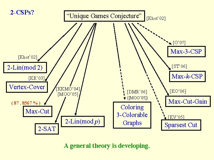 2 -CSPs? “Unique Games Conjecture” [Khot’ 02] [O’ 0? ] Max-3 -CSP [Khot’ 02]
