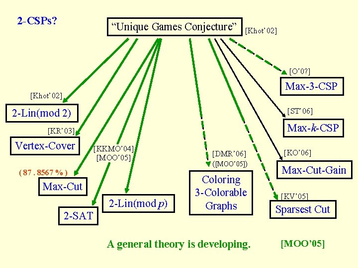 2 -CSPs? “Unique Games Conjecture” [Khot’ 02] [O’ 0? ] Max-3 -CSP [Khot’ 02]