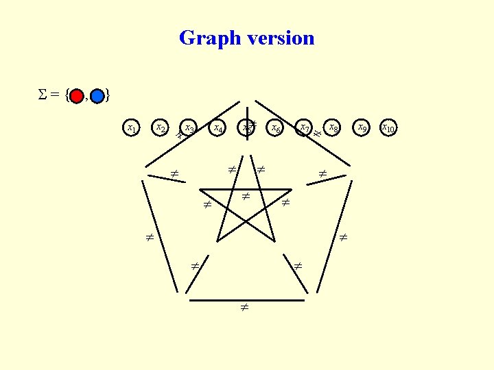 Graph version ={ , } x 2 x 1 x 3 x 5 x Graph version ={ , } x 2 x 1 x 3 x 5 x