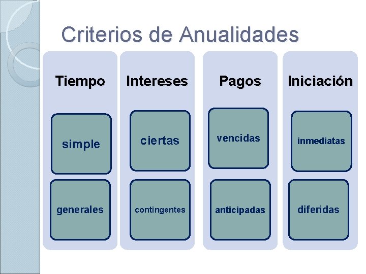 Criterios de Anualidades Tiempo Intereses Pagos Iniciación simple ciertas vencidas inmediatas generales contingentes anticipadas