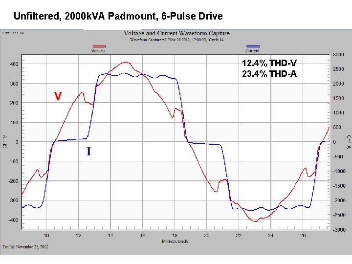 Unfiltered, 2000 k. VA Padmount, 6 -Pulse Drive 12. 4% THD-V 23. 4% THD-A
