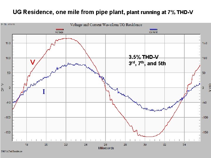 UG Residence, one mile from pipe plant, plant running at 7% THD-V 3. 5%