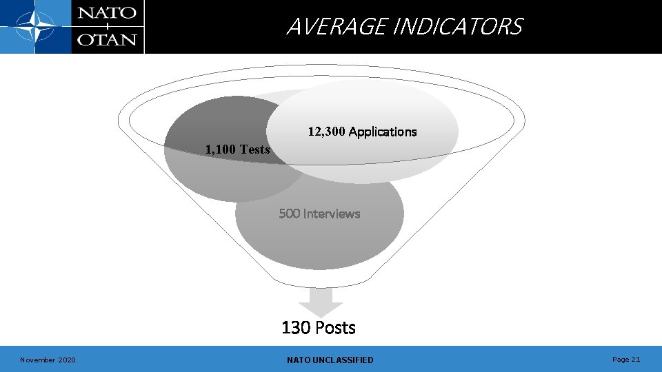 AVERAGE INDICATORS 12, 300 Applications 1, 100 Tests 500 Interviews 130 Posts November 2020