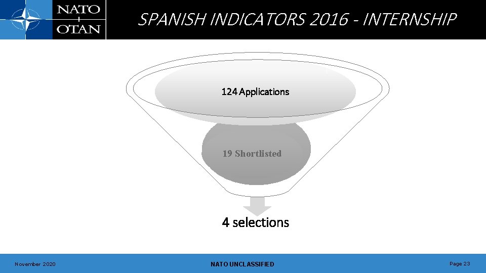 SPANISH INDICATORS 2016 - INTERNSHIP 124 Applications 19 Shortlisted 4 selections November 2020 NATO