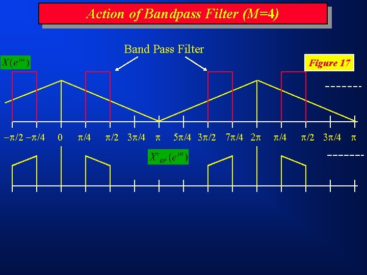 Action of Bandpass Filter (M=4) Band Pass Filter Figure 17 /2 /4 0 /4