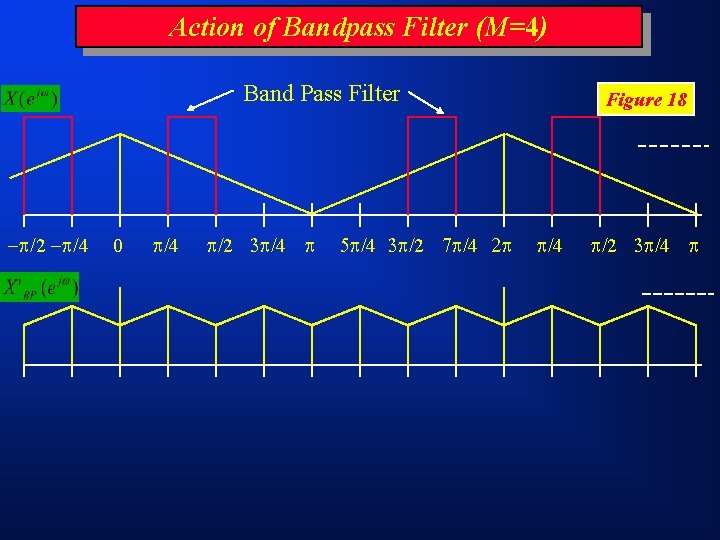 Action of Bandpass Filter (M=4) Band Pass Filter /2 /4 0 /4 /2 /4