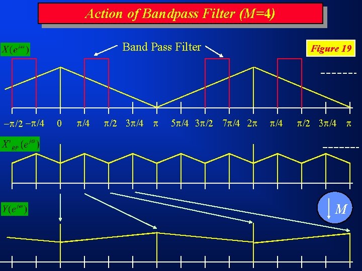 Action of Bandpass Filter (M=4) Band Pass Filter /2 /4 0 /4 /2 /4