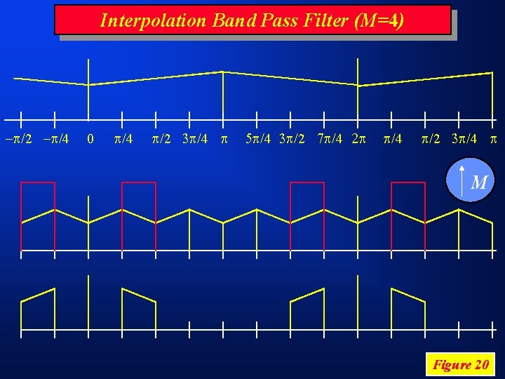 Interpolation Band Pass Filter (M=4) /2 /4 0 /4 /2 /4 M Figure 20