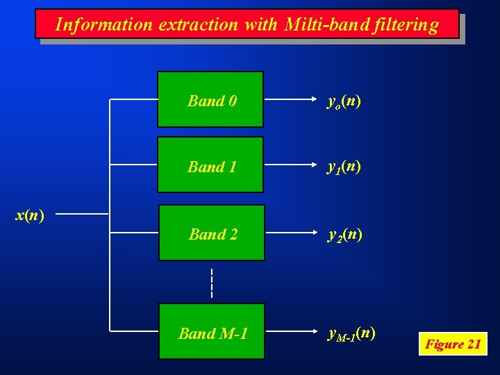 Information extraction with Milti-band filtering Band 0 yo(n) Band 1 y 1(n) Band 2
