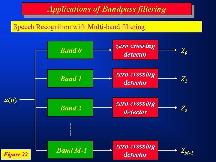 Applications of Bandpass filtering Speech Recognition with Multi-band filtering Band 0 zero crossing detector