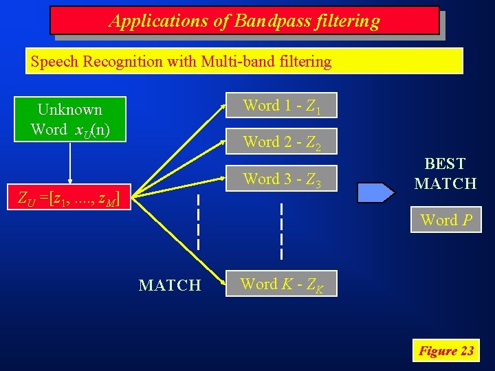 Applications of Bandpass filtering Speech Recognition with Multi-band filtering Word 1 - Z 1
