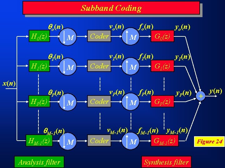 Subband Coding o(n) H 0(z) vo(n) M Coder 1(n) H 1(z) x(n) HP(z) P(n)