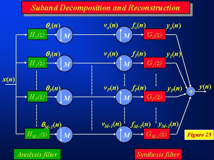 Suband Decomposition and Reconstruction o(n) H 0(z) vo(n) H 1(z) x(n) HP(z) v 1(n)