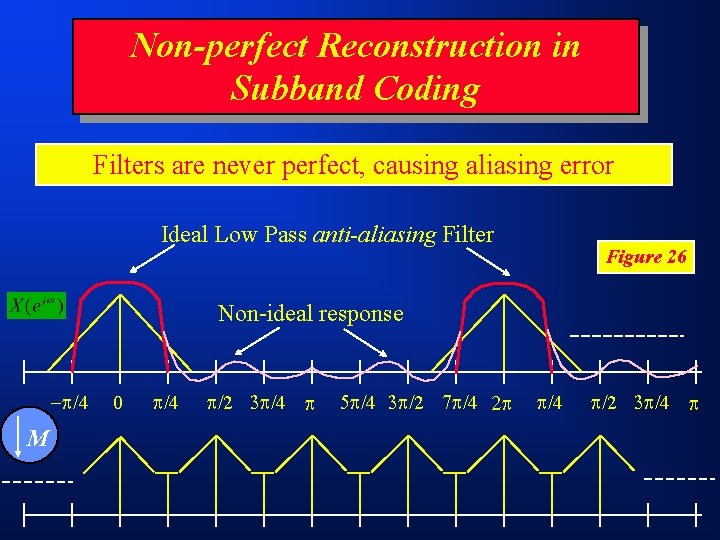 Non-perfect Reconstruction in Subband Coding Filters are never perfect, causing aliasing error Ideal Low