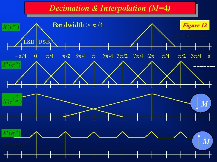 Decimation & Interpolation (M=4) Bandwidth > /4 Figure 13 LSB USB /4 0 /4