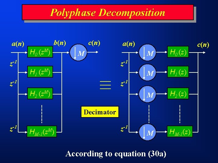 Polyphase Decomposition b(n) a(n) H 0 (z. M) c(n) a(n) M z-1 M H