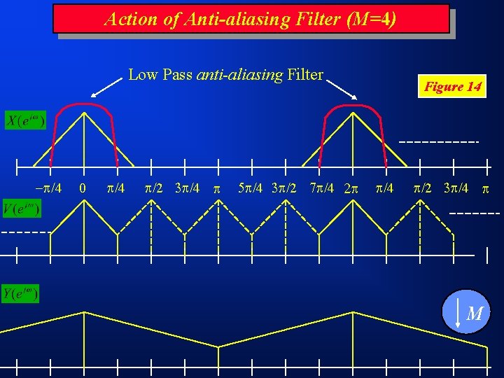 Action of Anti-aliasing Filter (M=4) Low Pass anti-aliasing Filter /4 0 /4 /2 /4