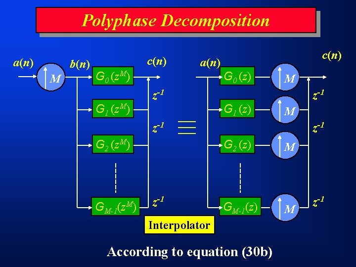 Polyphase Decomposition a(n) b(n) M c(n) a(n) G 0 (z. M) G 0 (z)