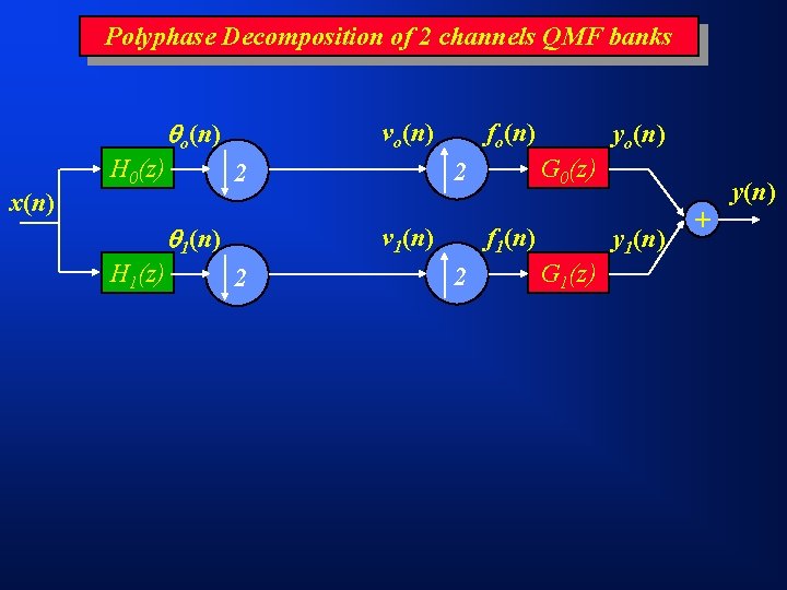 Polyphase Decomposition of 2 channels QMF banks o(n) H 0(z) vo(n) fo(n) G 0(z)