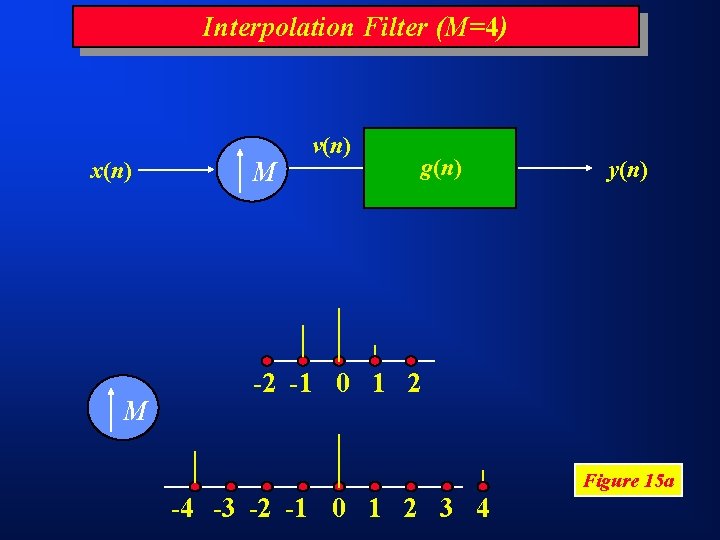 Interpolation Filter (M=4) x(n) M M v(n) g(n) y(n) -2 -1 0 1 2