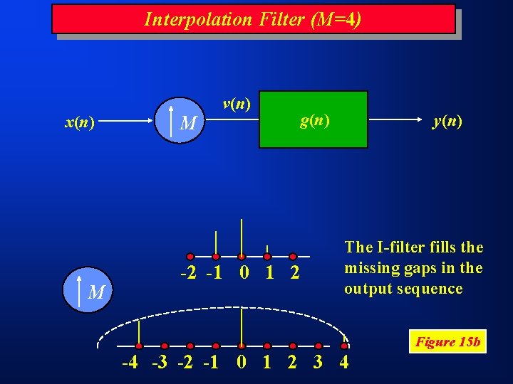 Interpolation Filter (M=4) x(n) M M v(n) g(n) -2 -1 0 1 2 y(n)