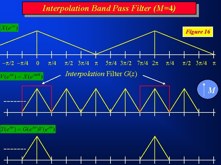 Interpolation Band Pass Filter (M=4) Figure 16 /2 /4 0 /4 /2 /4 Interpolation