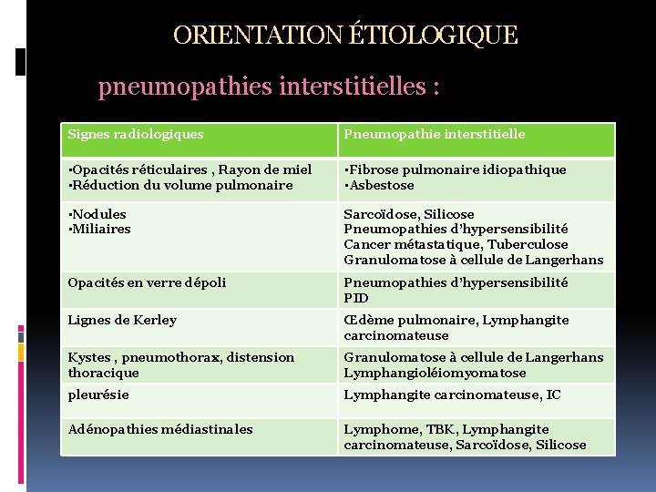 ORIENTATION ÉTIOLOGIQUE pneumopathies interstitielles : Signes radiologiques Pneumopathie interstitielle • Opacités réticulaires , Rayon