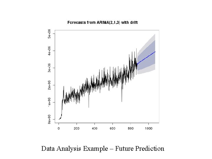 Data Analysis Example – Future Prediction 