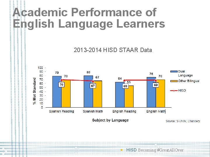 Academic Performance of English Language Learners 2013 -2014 HISD STAAR Data HISD Becoming #Great.