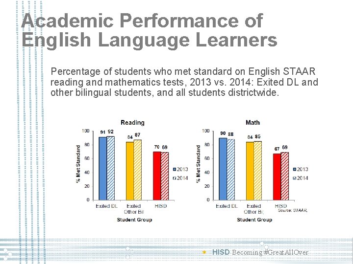 Academic Performance of English Language Learners Percentage of students who met standard on English