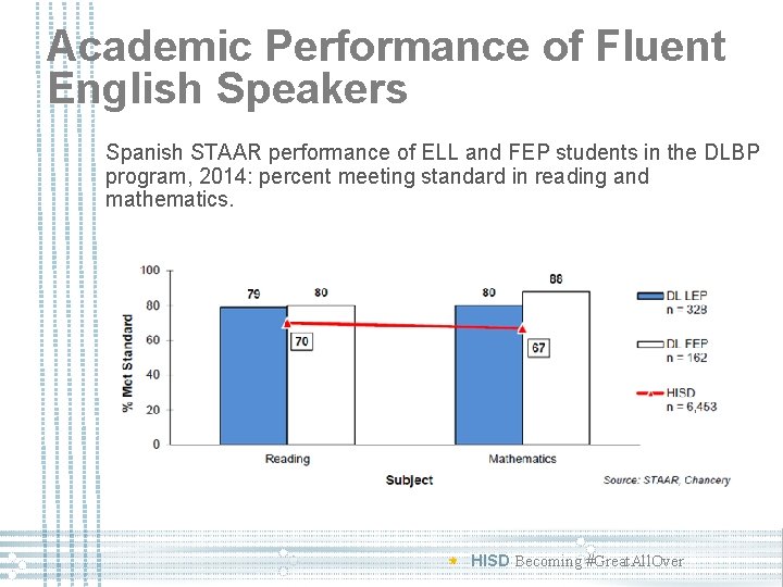 Academic Performance of Fluent English Speakers Spanish STAAR performance of ELL and FEP students