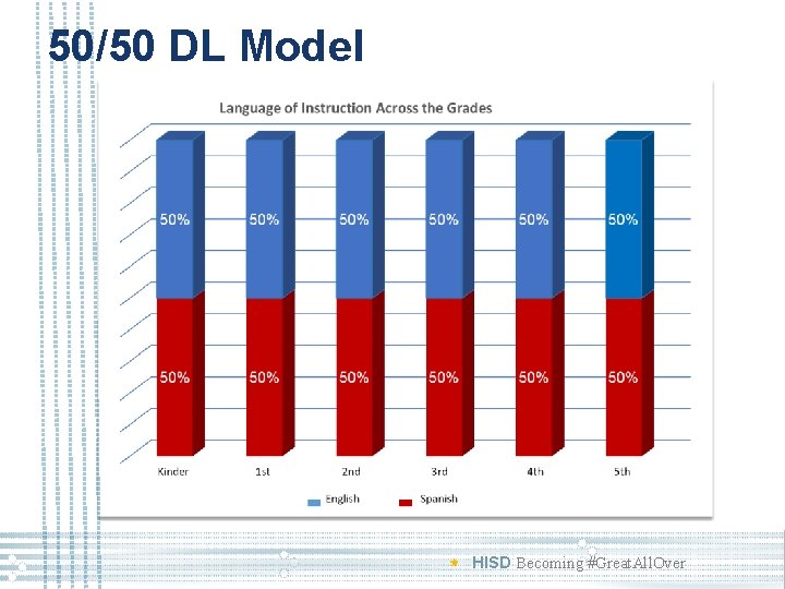 50/50 DL Model HISD Becoming #Great. All. Over 