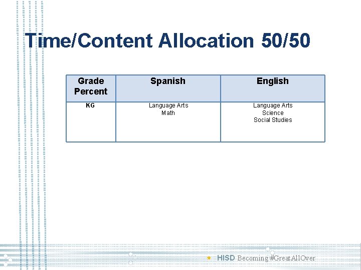 Time/Content Allocation 50/50 Grade Percent Spanish English KG Language Arts Math Language Arts Science