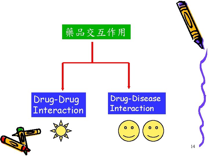 藥品交互作用 Drug-Drug Interaction Drug-Disease Interaction 14 