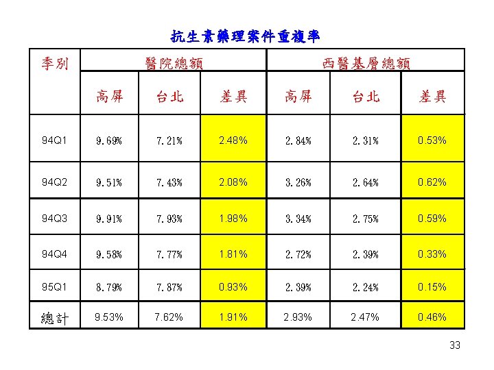 抗生素藥理案件重複率 醫院總額 季別 西醫基層總額 高屏 台北 差異 94 Q 1 9. 69% 7. 21%