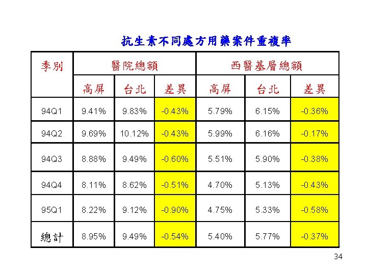 抗生素不同處方用藥案件重複率 醫院總額 季別 西醫基層總額 高屏 台北 差異 94 Q 1 9. 41% 9. 83%