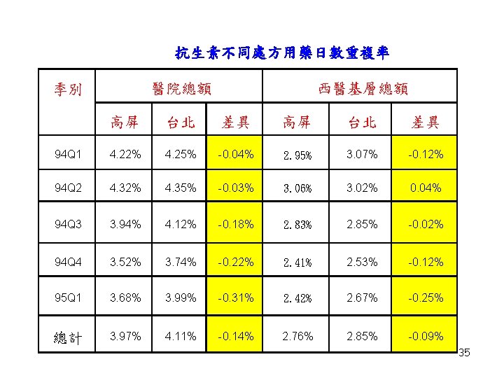 抗生素不同處方用藥日數重複率 醫院總額 季別 西醫基層總額 高屏 台北 差異 94 Q 1 4. 22% 4. 25%