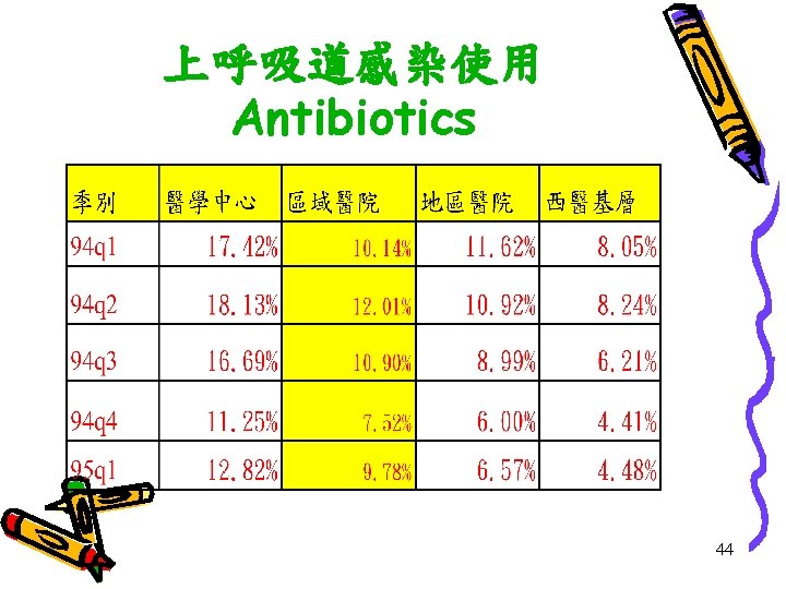 上呼吸道感染使用 Antibiotics 44 