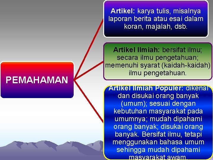 Artikel: karya tulis, misalnya laporan berita atau esai dalam koran, majalah, dsb. PEMAHAMAN Artikel