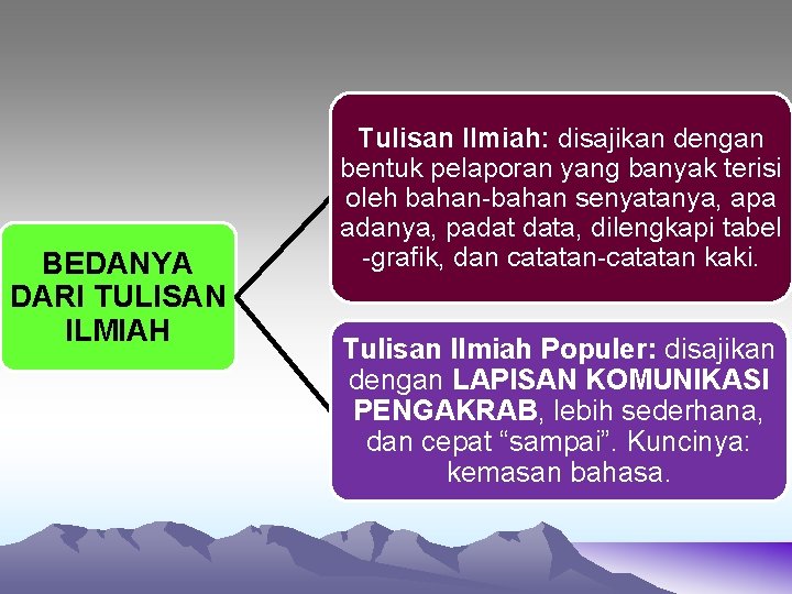 BEDANYA DARI TULISAN ILMIAH Tulisan Ilmiah: disajikan dengan bentuk pelaporan yang banyak terisi oleh