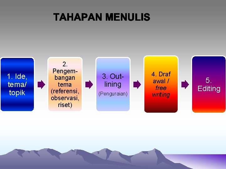 1. Ide, tema/ topik 2. Pengembangan tema (referensi, observasi, riset) 3. Outlining (Penguraian) 4.