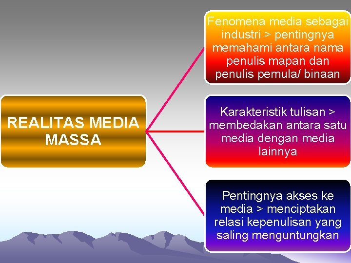 Fenomena media sebagai industri > pentingnya memahami antara nama penulis mapan dan penulis pemula/