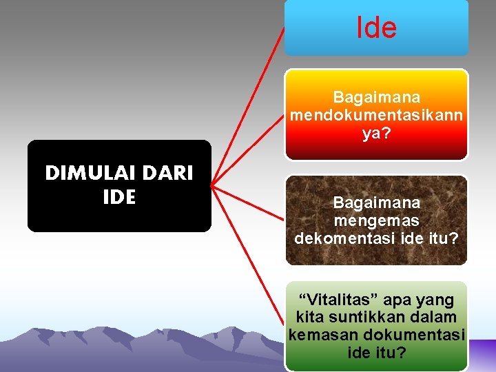 Ide Bagaimana mendokumentasikann ya? DIMULAI DARI IDE Bagaimana mengemas dekomentasi ide itu? “Vitalitas” apa