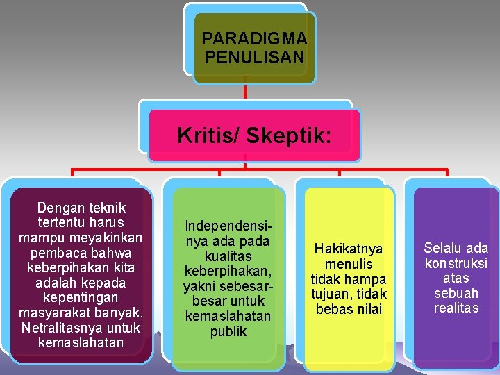 PARADIGMA PENULISAN Kritis/ Skeptik: Dengan teknik tertentu harus mampu meyakinkan pembaca bahwa keberpihakan kita