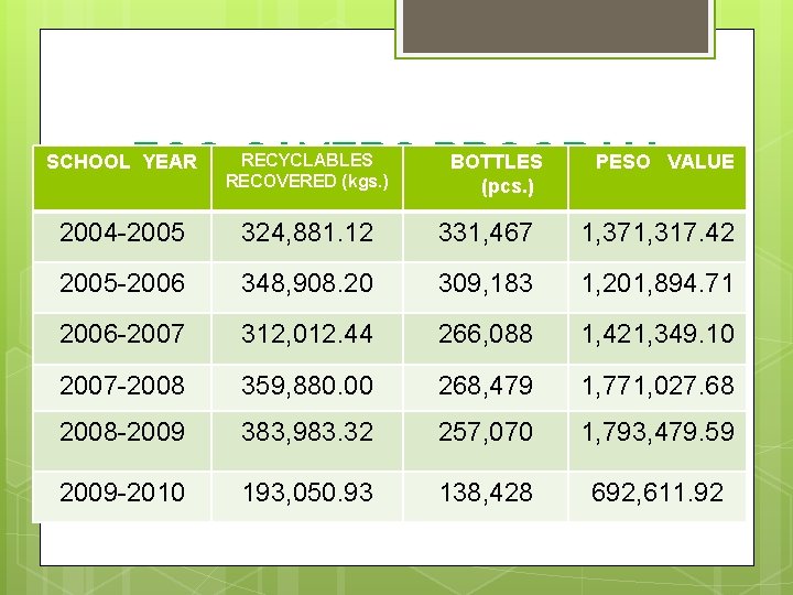 BOTTLES PESO VALUE ECO-SAVERS PROGRAM (pcs. ) SCHOOL YEAR RECYCLABLES RECOVERED (kgs. ) 2004