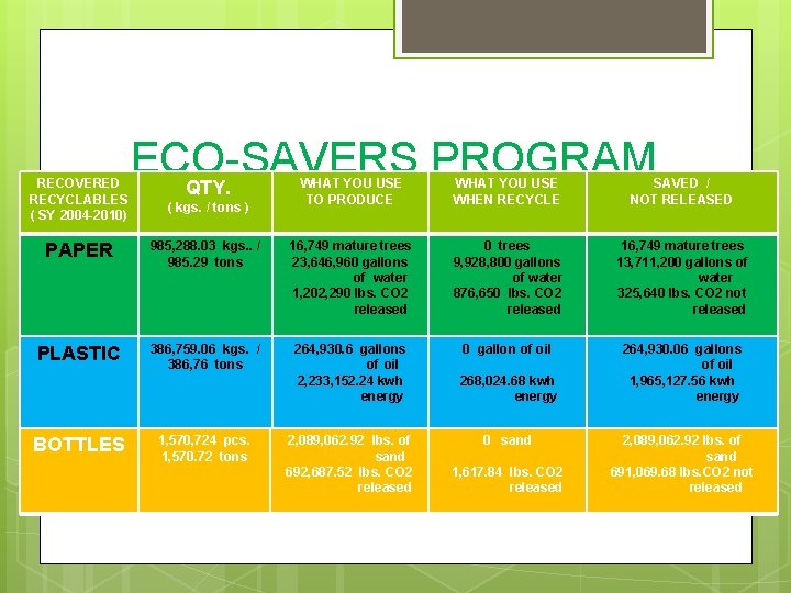 RECOVERED RECYCLABLES ( SY 2004 -2010) ECO-SAVERS PROGRAM QTY. ( kgs. / tons )