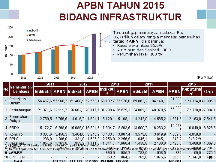 APBN TAHUN 2015 BIDANG INFRASTRUKTUR 142, 80 213, 11 154, 44 148, 61 117,