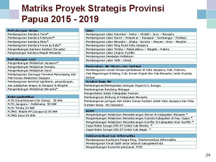 Matriks Proyek Strategis Provinsi Papua 2015 - 2019 Perhubungan Udara Pembangunan Bandara Taria* Pembangunan